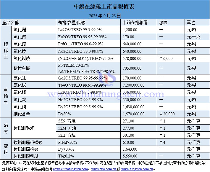 2025年9月23日稀土價格圖片
