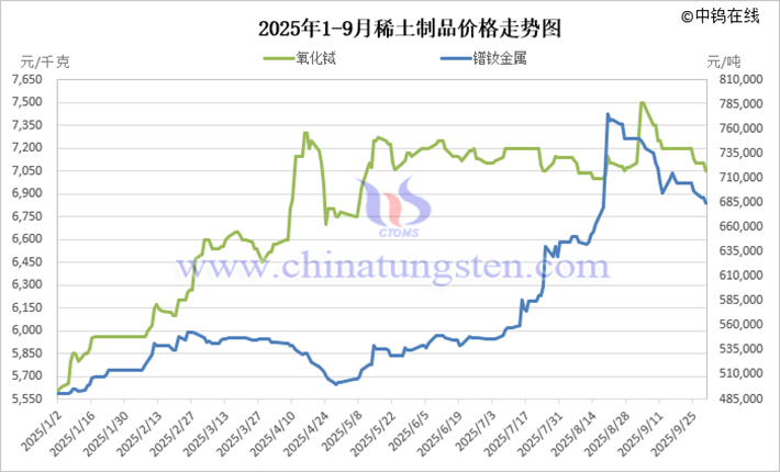 2025年1-9月稀土制品价格走势图