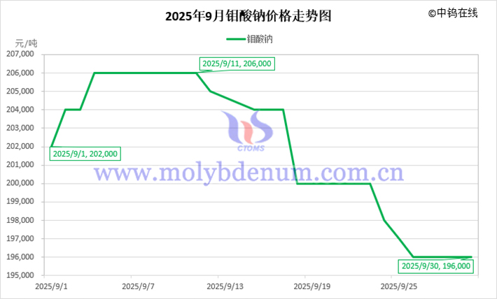 2025年9月钼酸钠价格走势图