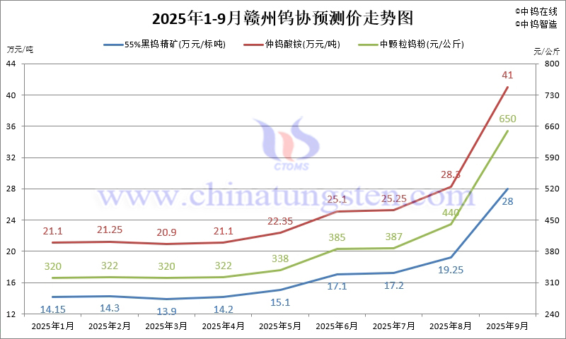 2025年1-9月份贛州鎢協預測均價走勢圖