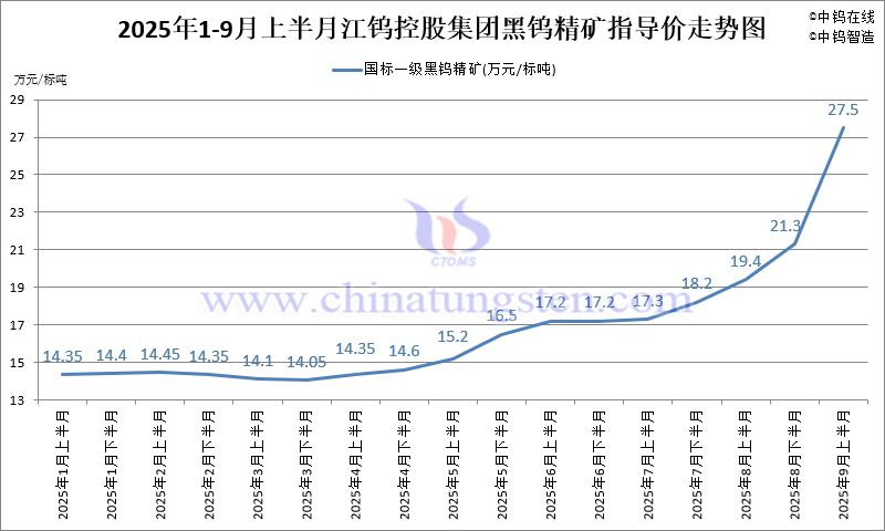 江钨控股集团黑钨精矿指导价-2025年9月上半月