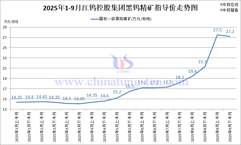 江钨控股集团黑钨精矿指导价-2025年9月下半月