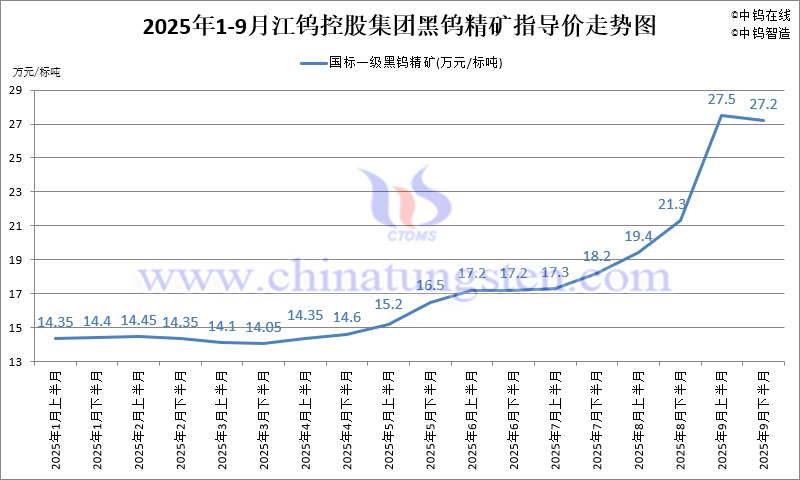 2025年1-9月份江鎢集團長單報價走勢圖