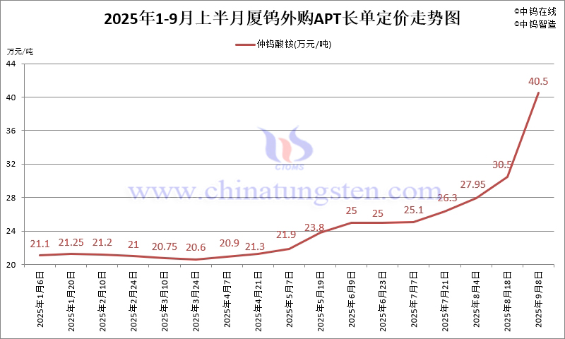 廈鎢外購APT長單定價-2025年9月上半月 廈鎢外購APT長單定價-2025年9月上半月