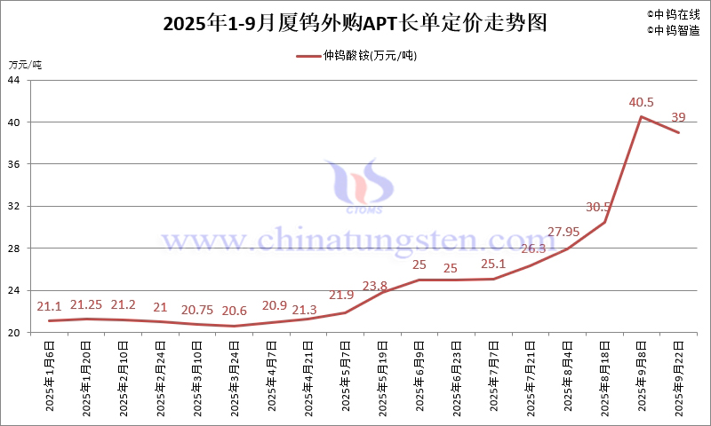 厦钨外购APT长单定价-2025年9月下半月