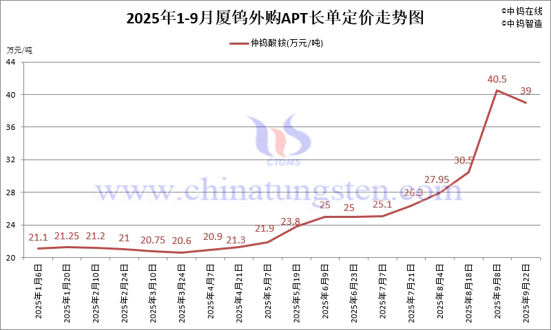 2025年1-9月份廈門鎢業長單報價走勢圖