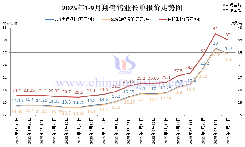 翔鹭钨业钨原料长单-2025年9月下半月