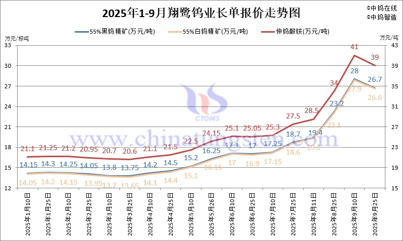 2025年1-9月份翔鷺鎢業長單報價走勢圖