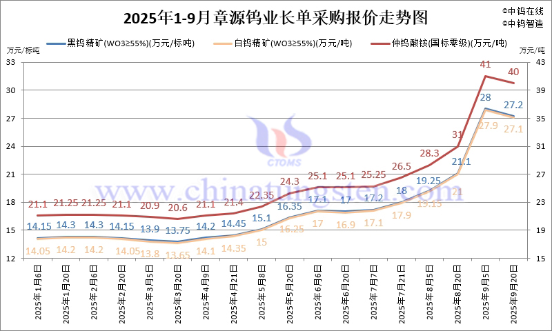 2025年1-9月份章源鎢業長單報價走勢圖