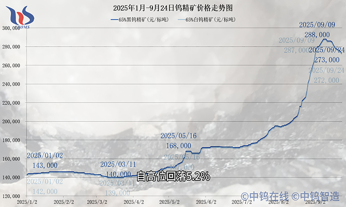 2025年1月-9月23日鎢精礦價格走勢
