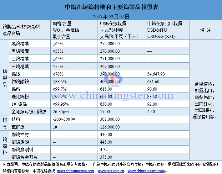2025年9月2日鎢製品價格圖片