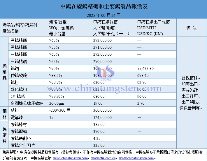 2025年9月23日鎢製品價格圖片