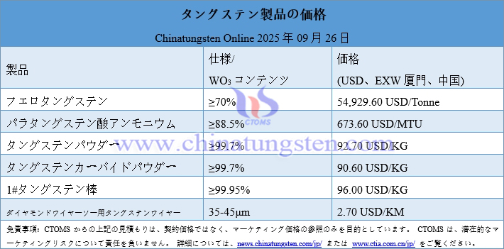 2025年9月26日時点のタングステン製品価格