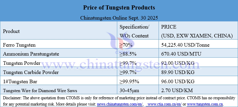 Prices of Tungsten Products on September 30, 2025