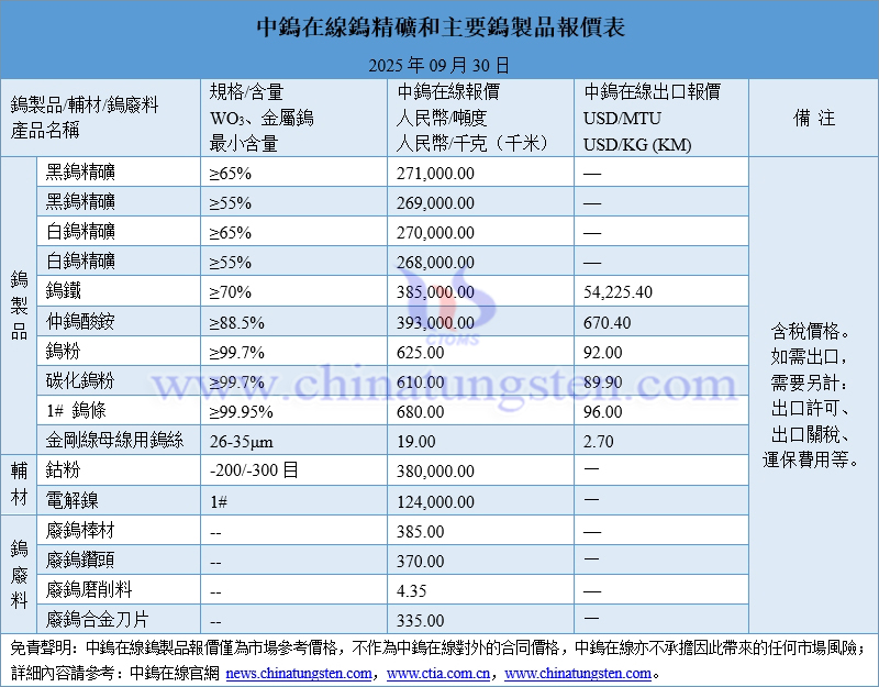 2025年9月30日钨制品价格一览