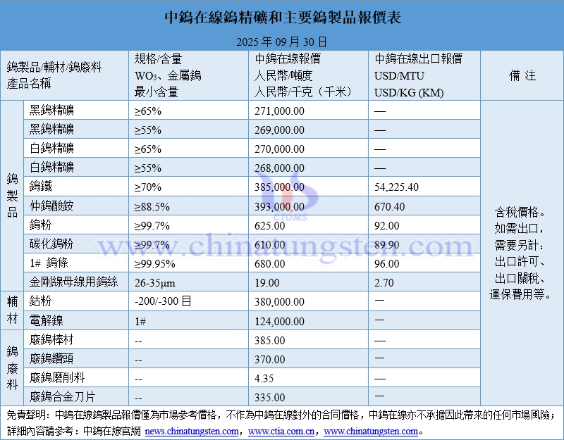 2025年9月30日鎢製品價格一覽