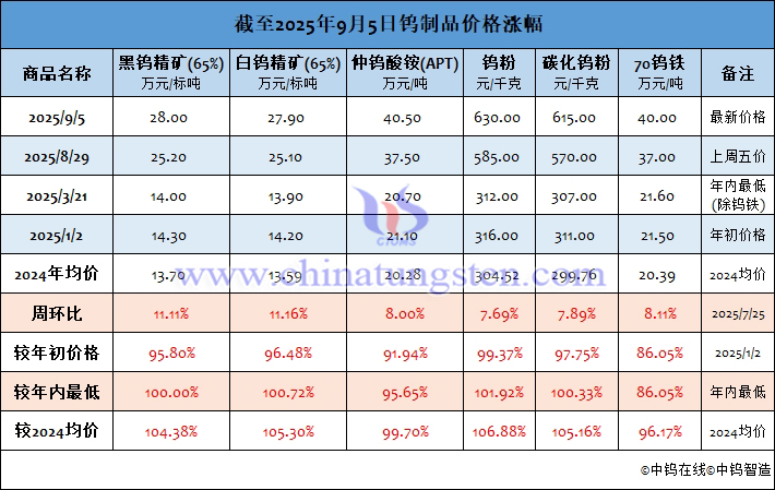 截至2025年9月5日钨制品价格涨幅