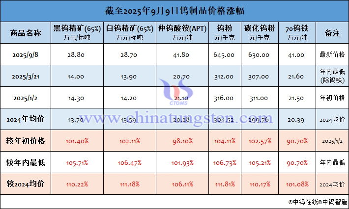 截至2025年9月9日钨制品价格涨幅