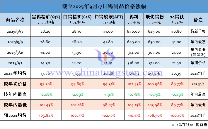 截至2025年9月17日鎢製品價格漲幅