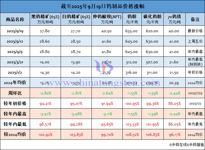 截至2025年9月19日钨制品价格涨幅