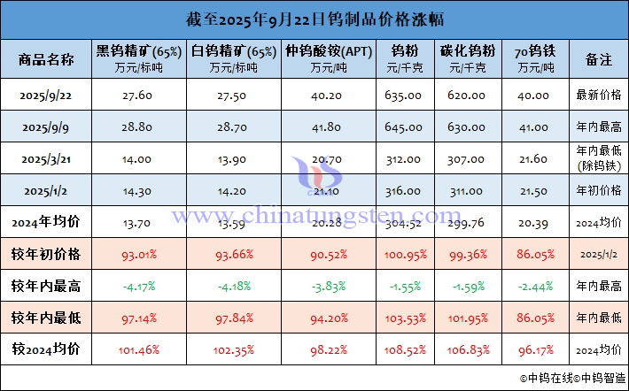 截至2025年9月22日钨制品价格涨幅