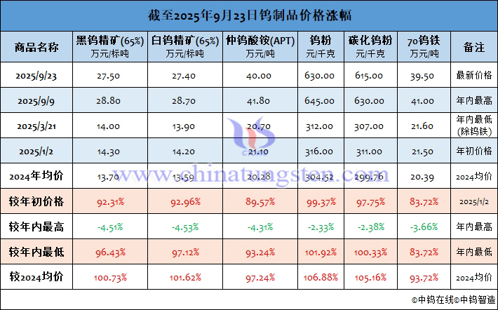 截至2025年9月23日钨制品价格涨幅