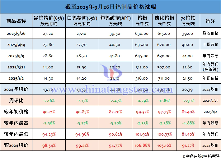 截至2025年9月26日钨制品价格涨幅