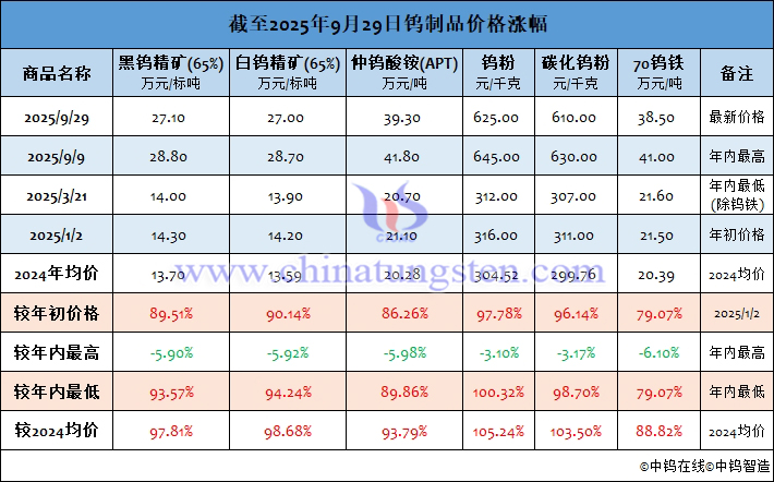 截至2025年9月29日鎢製品價格漲幅