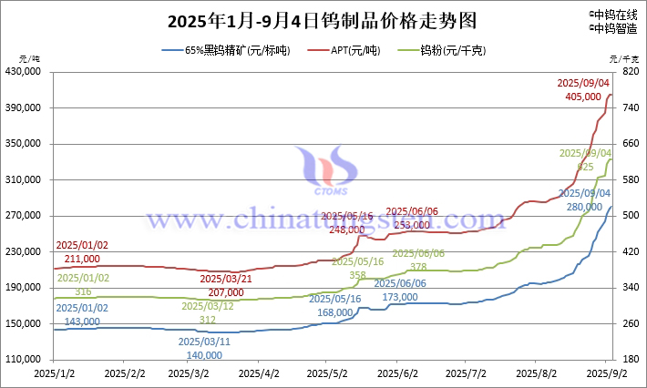 2025年1月-9月4日钨制品价格走势 2025年1月-9月4日钨制品价格走势