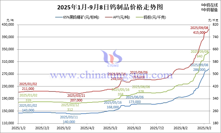 2025年1月-9月8日鎢製品價格走勢 2025年1月-9月8日鎢製品價格走勢