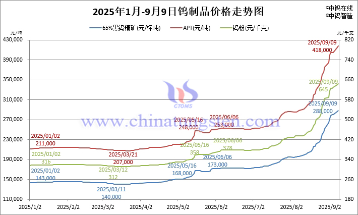 2025年1月-9月9日钨制品价格走势
