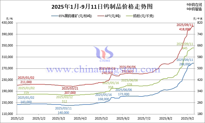 2025年1月-9月11日钨制品价格走势 2025年1月-9月11日钨制品价格走势