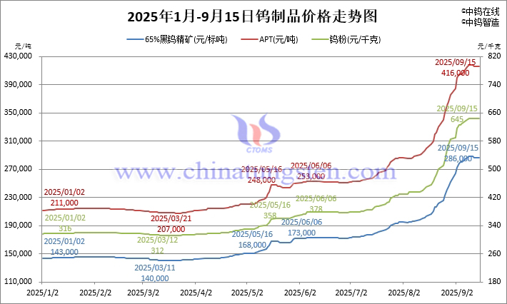 2025年1月-9月15日钨制品价格走势