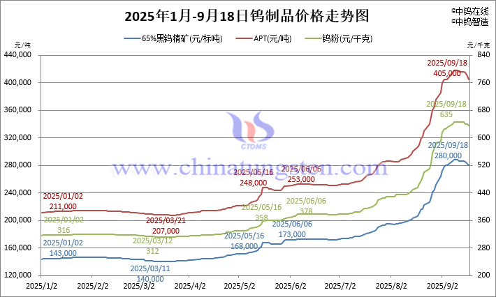 2025年1月-9月18日钨制品价格走势