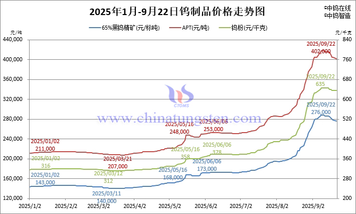 2025年1月-9月22日钨制品价格走势