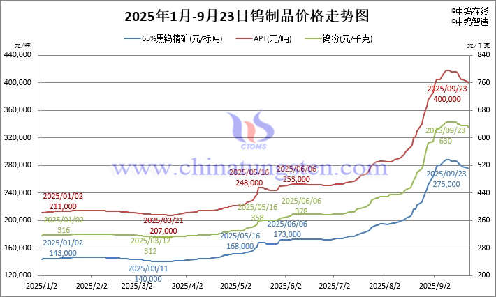 2025年1月-9月23日钨制品价格走势