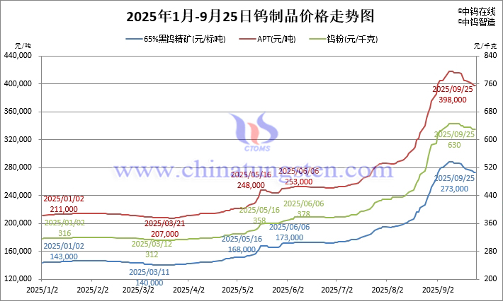 2025年1月-9月25日钨制品价格走势