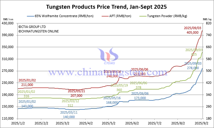 Tungsten Price Trend from January to September 3, 2025 Tungsten Price Trend from January to September 3, 2025