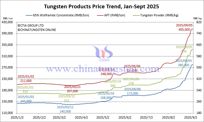 Tungsten Price Trend from January to September 5, 2025 Tungsten Price Trend from January to September 5, 2025