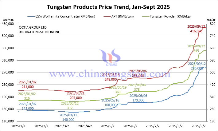 2025년 1월부터 9월 12일까지 텅스텐 가격 동향