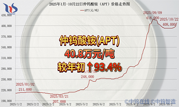 2025年1月-10月22日仲钨酸铵价格走势 2025年1月-10月22日仲钨酸铵价格走势