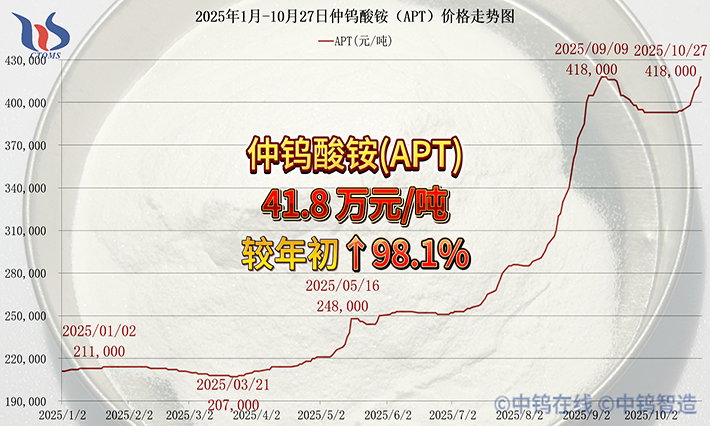 2025年1月-10月27日APT价格走势 2025年1月-10月27日APT价格走势