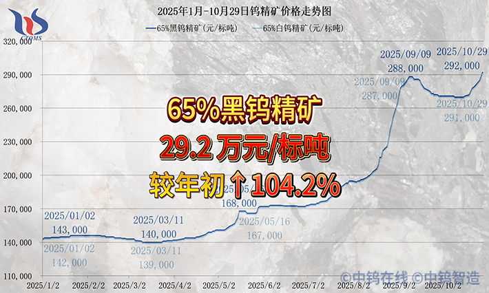2025年1月-10月29日APT价格走势 2025年1月-10月29日APT价格走势