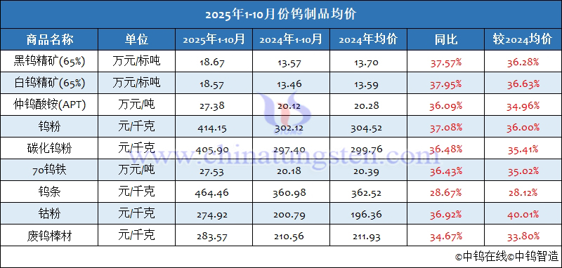 2025年1-10月份鎢製品均價 2025年1-10月份鎢製品均價