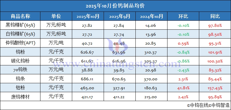 2025年10月份鎢製品均價 2025年10月份鎢製品均價
