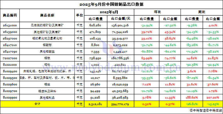 2025年9月份中国钼制品出口数据图片