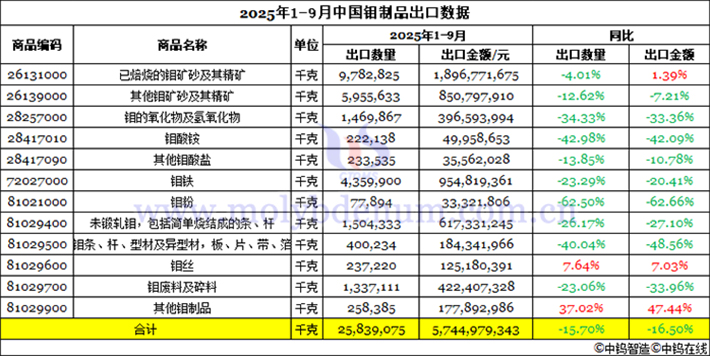2025年1-9月中国钼制品出口数据图片 2025年1-9月中国钼制品出口数据图片