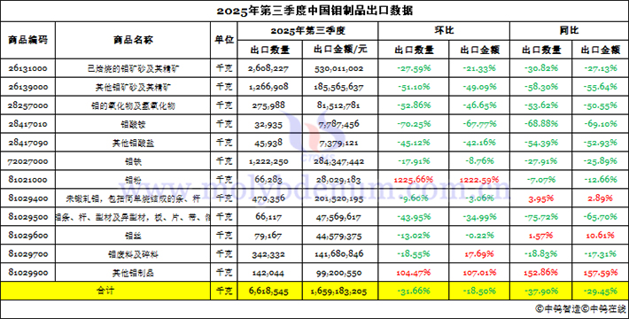 2025年第三季度中国钼制品出口数据图片