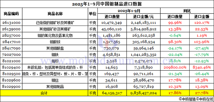 2025年1-9月中国钼制品进口数据图片 2025年1-9月中国钼制品进口数据图片