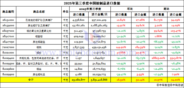 2025年第三季度中国钼制品进口数据图片